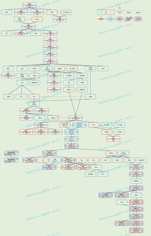 infographic英格兰不列颠自诺曼征服以来历任国王谱系