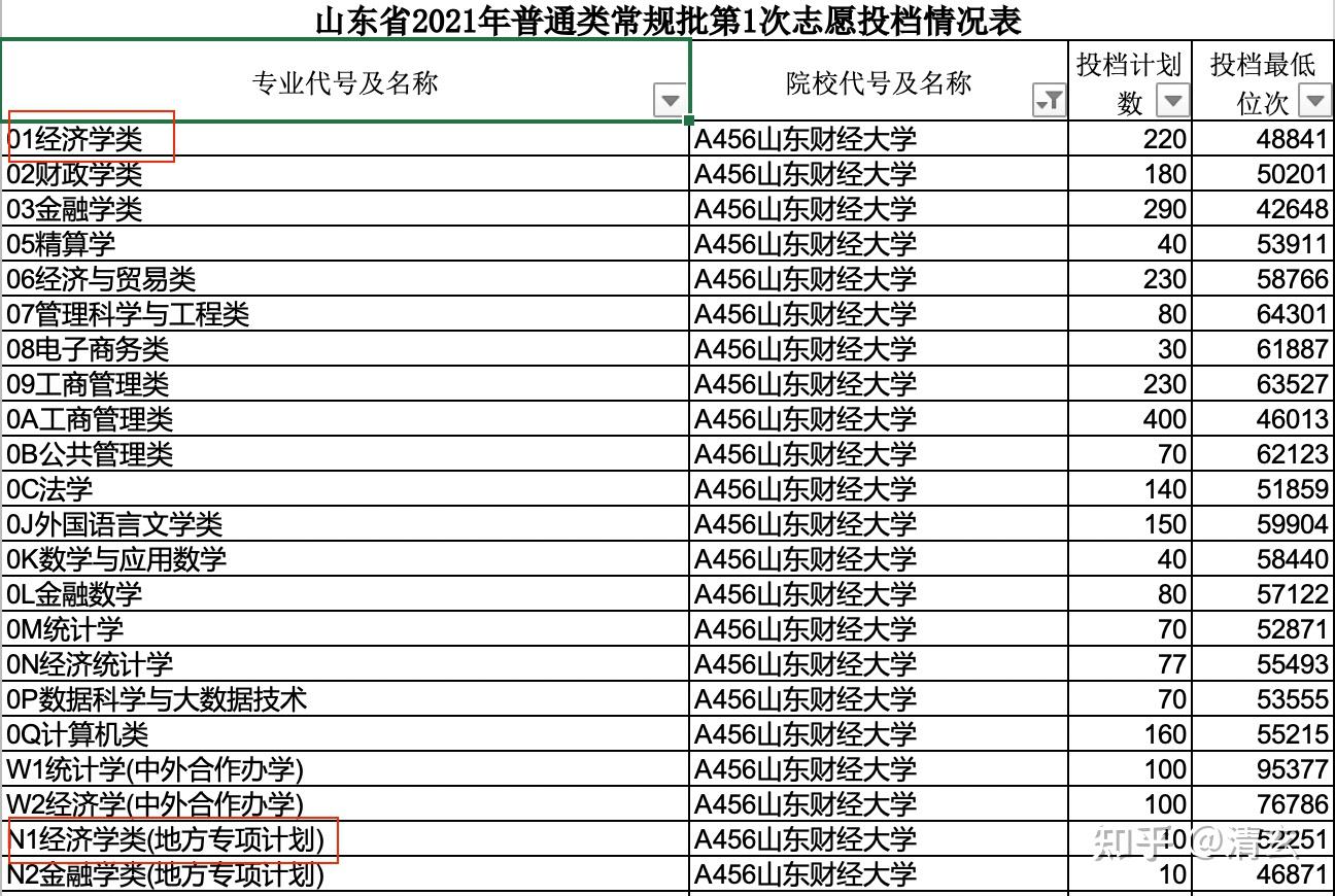 2022年山东新高考志愿填报本科专科最全攻略96个山东高考志愿如何填报