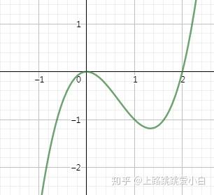 f(x)=x^3-2x^2的图像