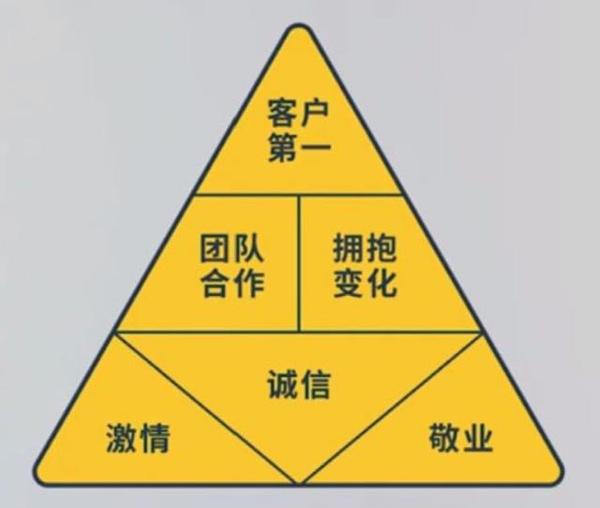 很多人听说阿里的企业文化是考核的,那么,这六脉神剑的考核轻重是