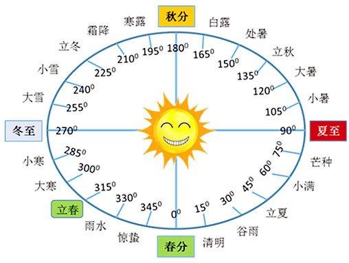 先介绍一下24节气的划分