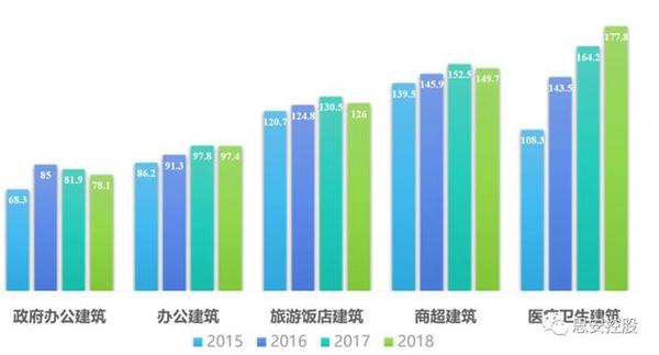 医院建筑主要耗能设备能耗占比数据来源:上海市30家医院的分析能耗统