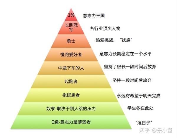 你的意志力在哪一层,决定了人生停在哪