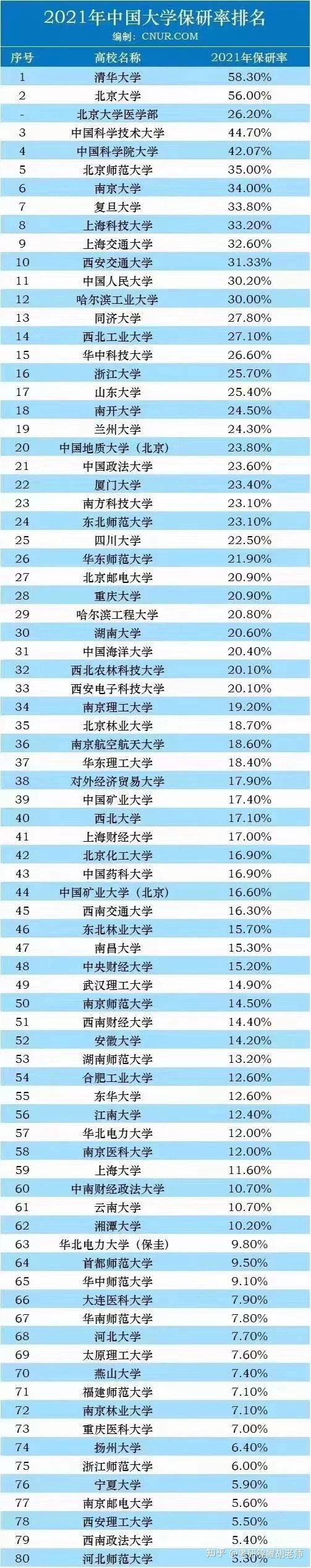 2021年大学保研率,意外的是 非985/211的上海科技大学保研率全国第八.