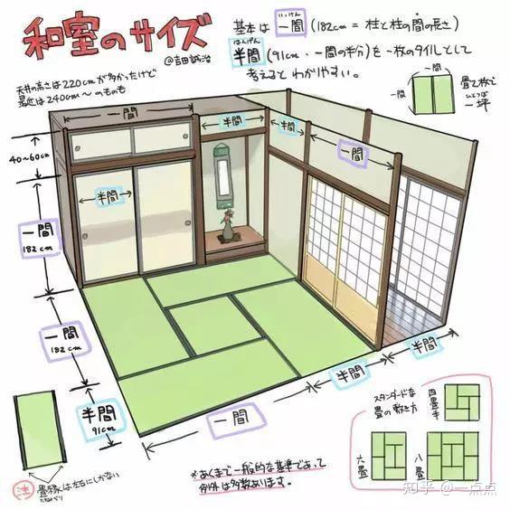 由于榻榻米规格固定,因此传统日本住宅空间尺寸一般为90cm的整数倍.