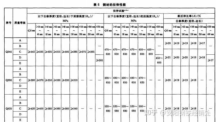 大型建筑用q420d钢板q420d高强板q420d钢结构材料使用范围和执行标准