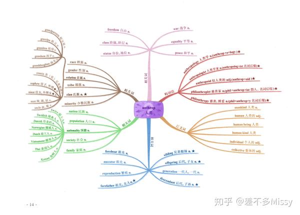 英语词根词缀思维导图-a