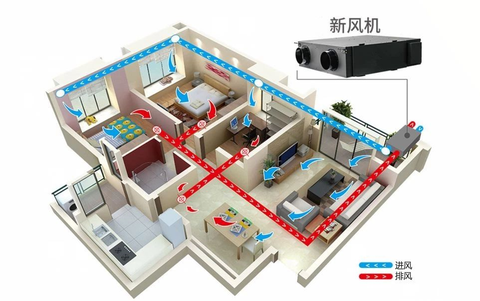 白天爱开窗晚上因为噪音必须关窗,最佳方案是新风系统