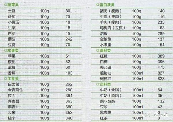 常见食品热量表