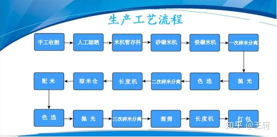 也称"工艺流程"或"生产流程.原文出处:大米加工设备_河南