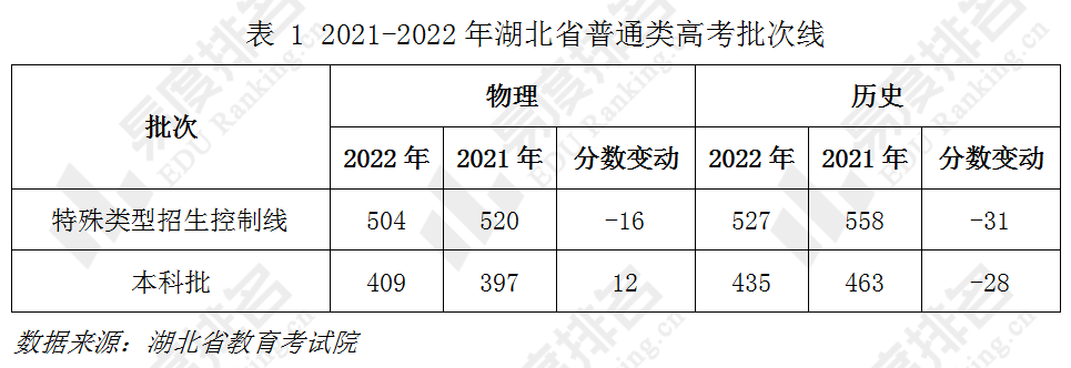 下表为2021-2022年湖北省普通类高考本科录取控制分数线,物理类本科省