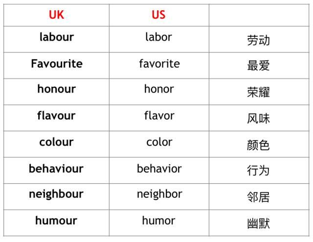 英式英语中的以 -our 结尾的单词, 在美式英语中删去了不发音的字母 u