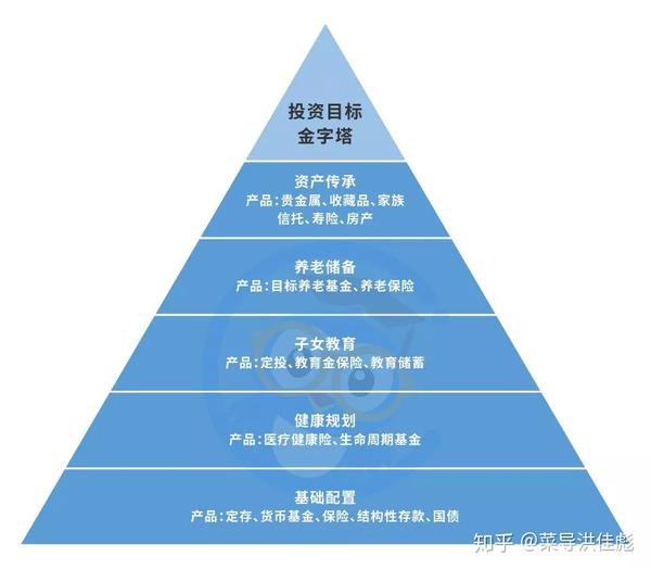 第一座金字塔,是投资目标的金字塔.