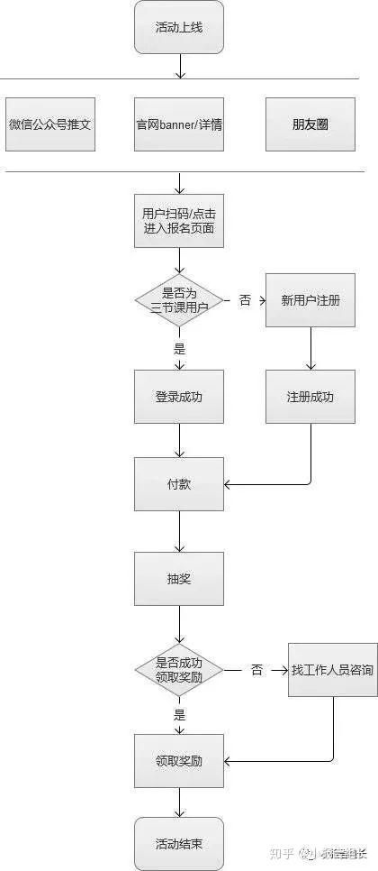 活动流程图