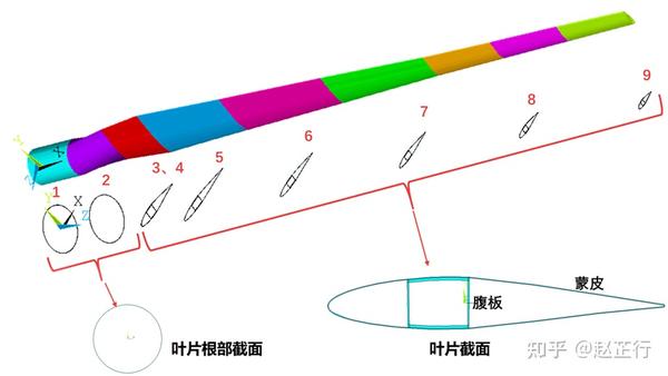 基于beam单元建模的风力发电叶片模态分析