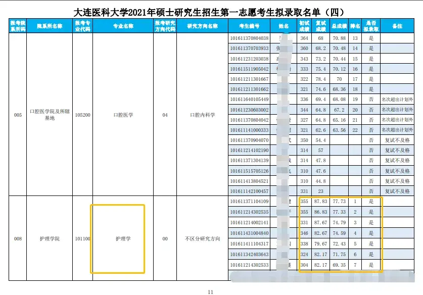 yilu数据来源:中国研究生招生信息网,大连医科大学研究生官网