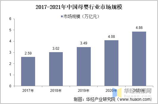 的增加以及母婴童家庭消费能力的提升,中国母婴市场仍能保持增长势态