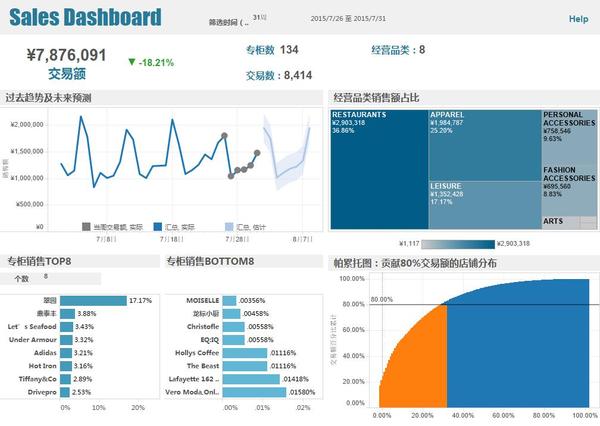 powerbi vs tableau 销售预测与贡献度分析