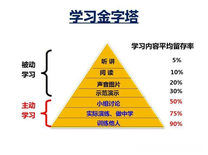 我们先来一起看一下这幅图"学习金字塔"是美国缅因州的国家训练