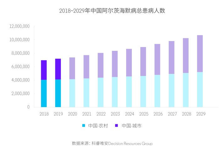 统计,全球目前有超5500万人次的老年痴呆症患者,中国阿尔茨海默病患者