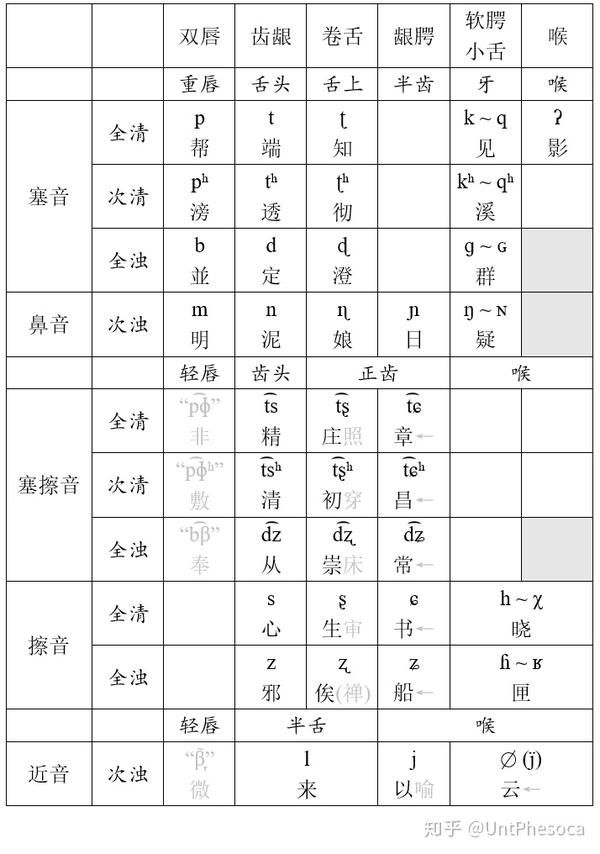 unt切韵朗读音早期中古汉语的一种可读实现