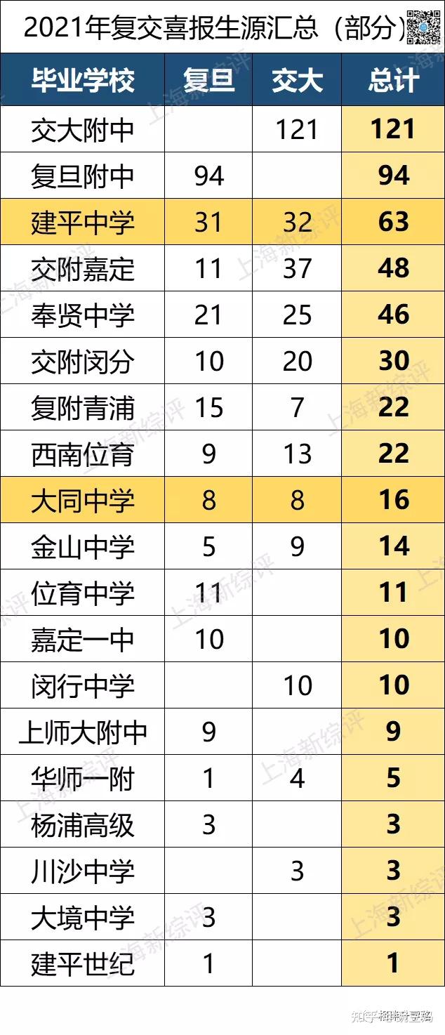 致远高级中学华二紫竹官方喜报显示,43位学生被清北复交录取,高考综评