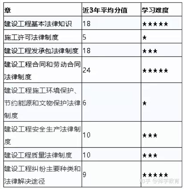 备考指南一张表带你看懂21年二建公共课各章节分值分布