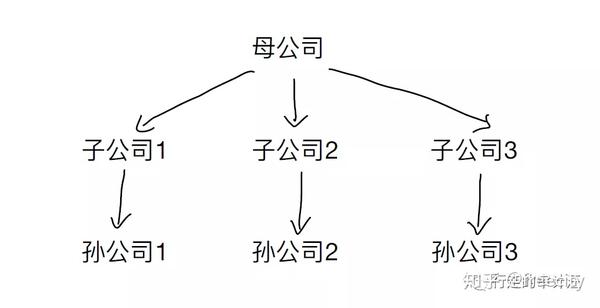 当① 母公司和子公司同时持有孙公司的股权时