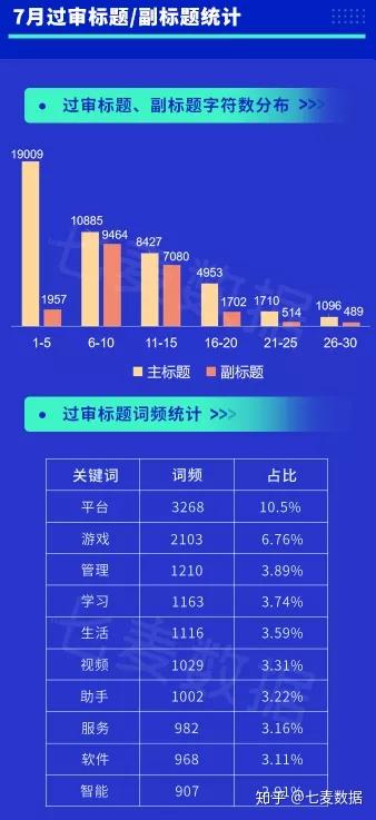 5,7 月关键词排名优化达标率变化趋势