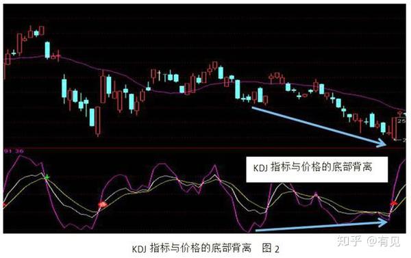 股票里的背离和背驰是什么