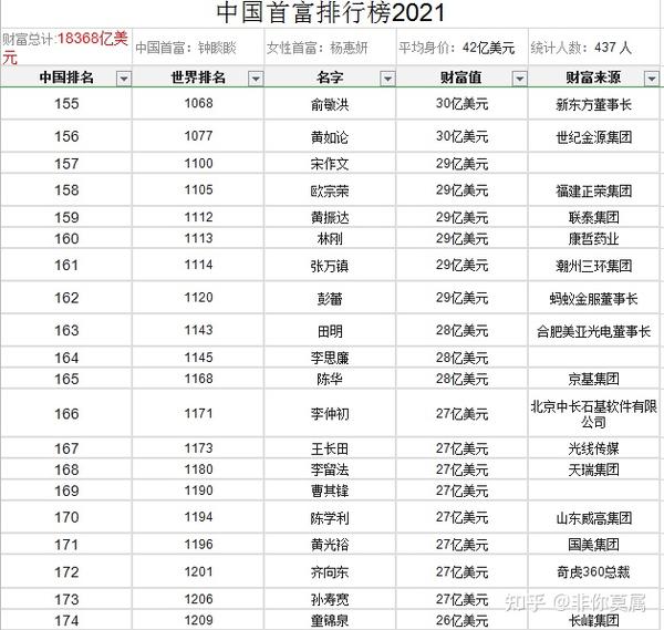 2021年中国首富排行榜