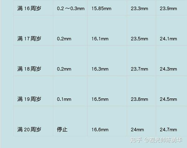 所以我想,正常人眼轴是24mm左右,但并不是代表所有人的眼轴都应该是