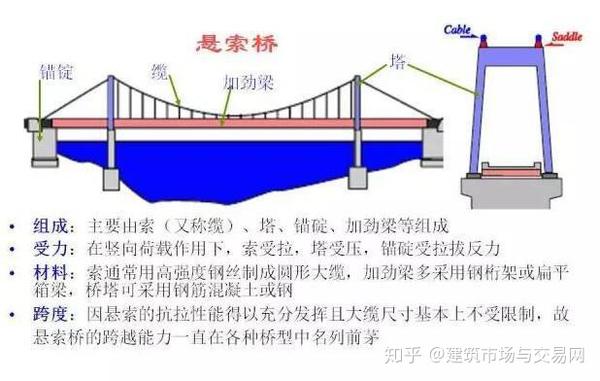 高度: ① 桥梁高度:桥面与低水位(或桥下路面)之间的距离.