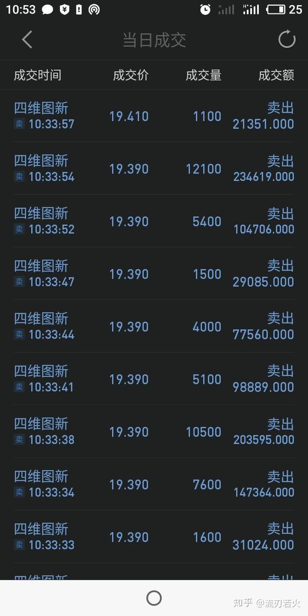 一天赚一万元的人每天都在做什么?