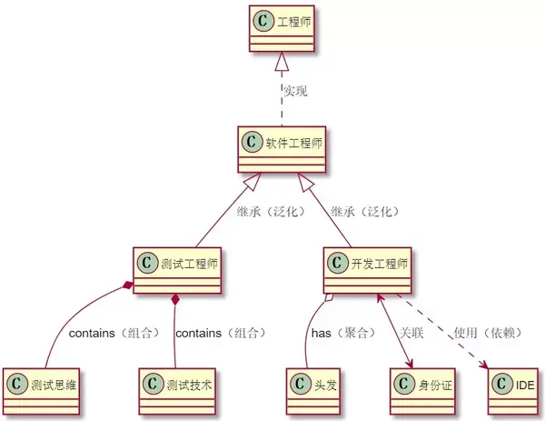 软件工程专题:uml类图