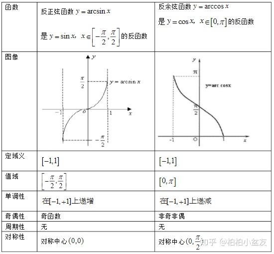 反正弦与反余函数的图像与性质反正切与反余切函数的图像与性质先这样