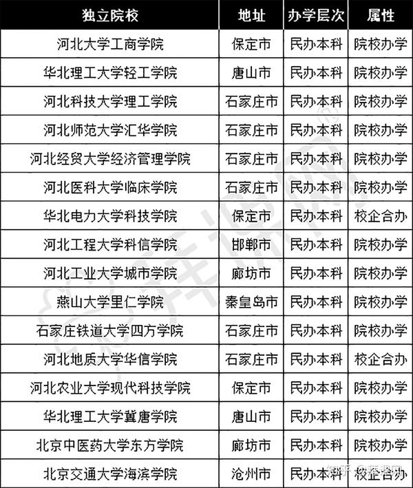 又有两所本科独立学院官宣转设(而且是公办)盘点那些年河北省转设的