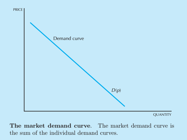 inverse demand function: q = d(p) =    – p, then inverse d(q) =