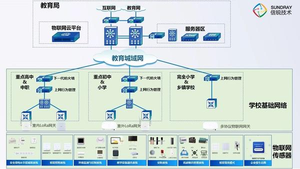 如何综合运用物联网,大数据等新兴技术让教育局域网与信息化进一步