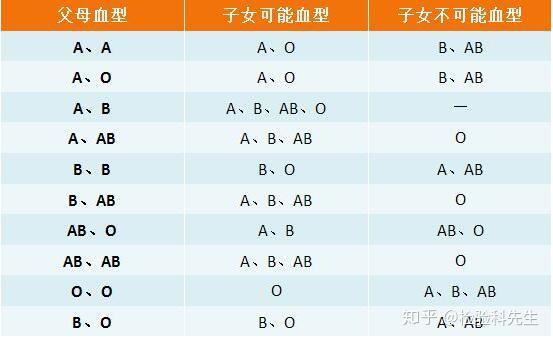 一张图10模式,根据父母血型推测孩子该有血型,一目了然