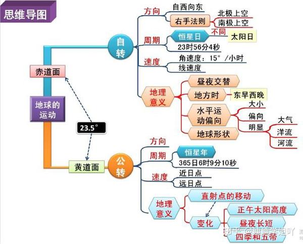 文科生必看!高中地理最全的思维导图,吃透这些,成绩直线上升!