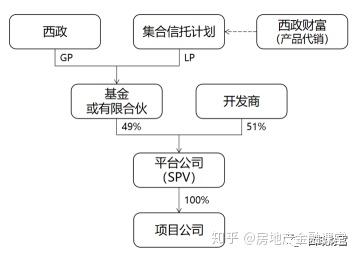 202008:当前监管下信托机构如何开展业务