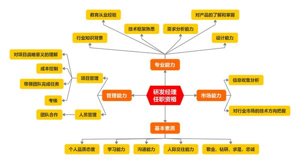 以下是我们在与一些企业老板研讨研发经理的画像和核心能力后的总结