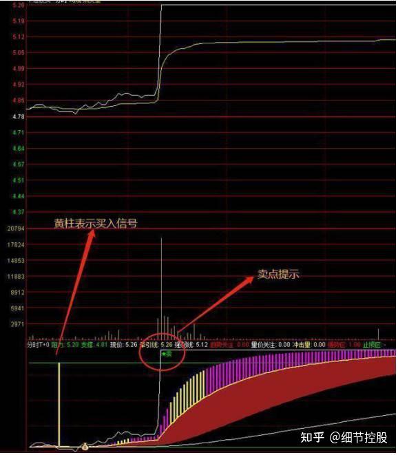 a股最不会说谎的指标但凡股价第二日涨停分时图必定提前出现这6个特征