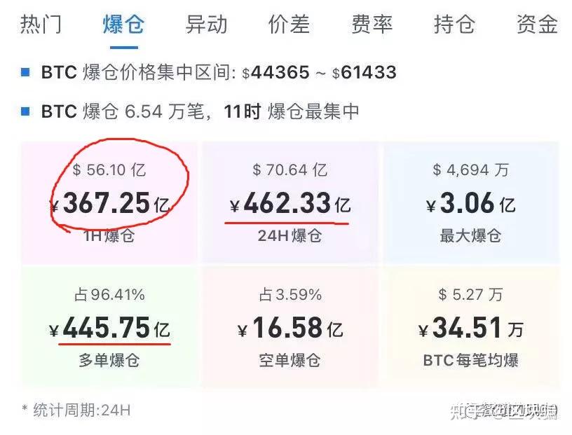 太可怕了比特币闪电崩盘火币又拔网线近50万人爆仓400亿