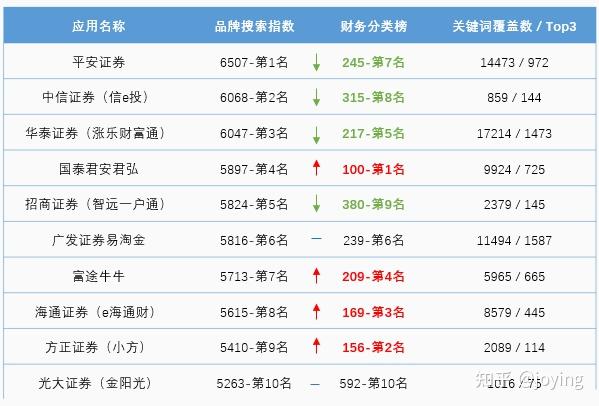 股票证券类app排名aso优化数据及分析