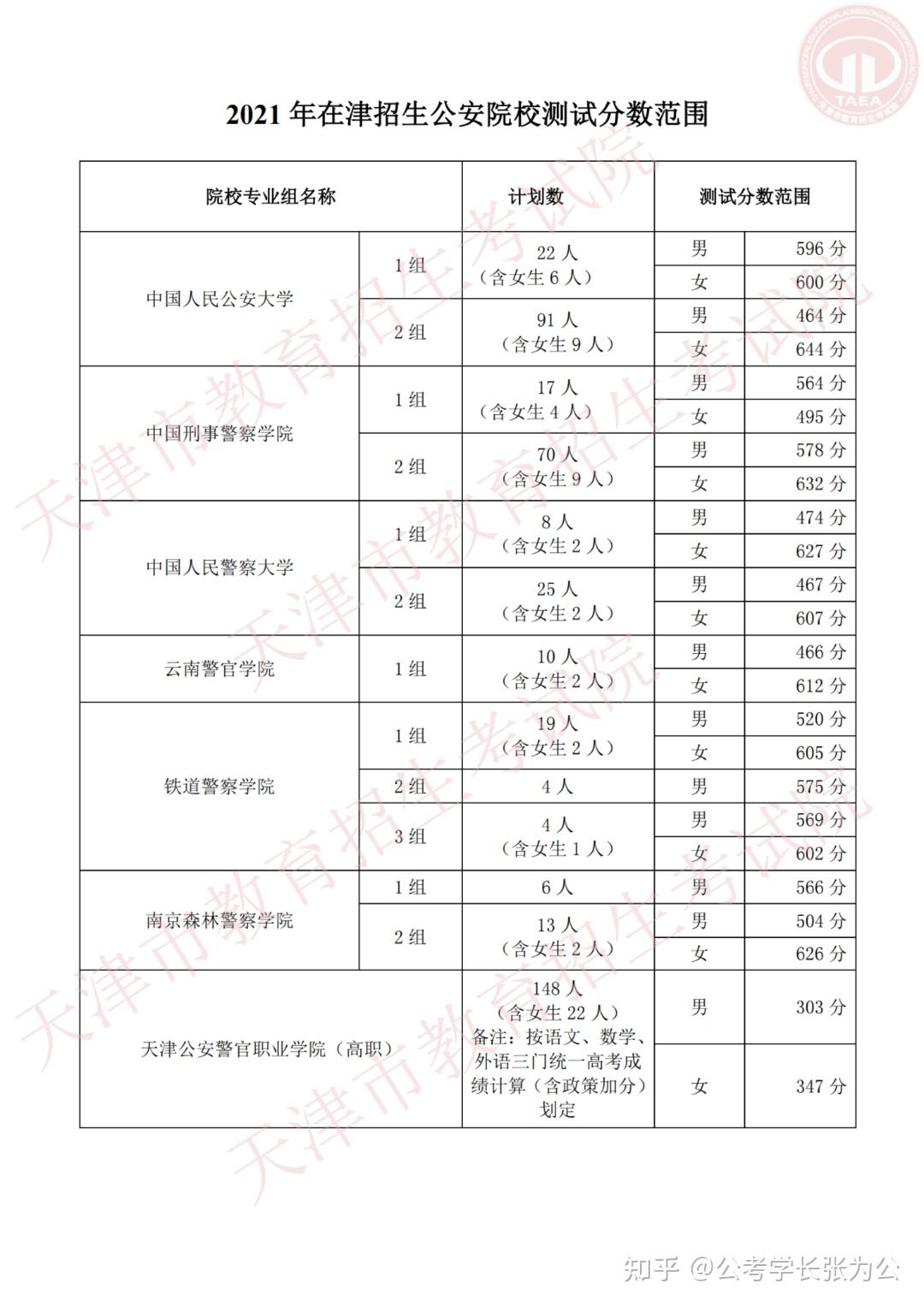 2021年天津公安警官职业学院在天津招生人数是多少