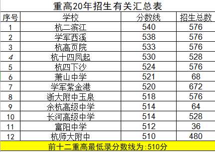 杭州市普高排名杭州民办普高录取分普高与职高的区别