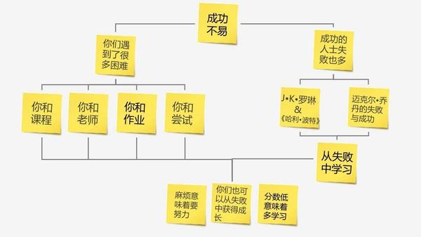 (金字塔,总分总的逻辑)