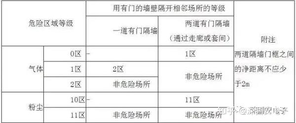 关于气体爆炸危险区域的划分